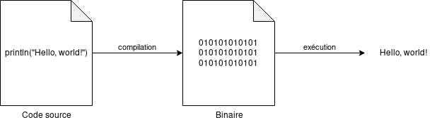 Un programme doit être compilé avant d’être exécuté.